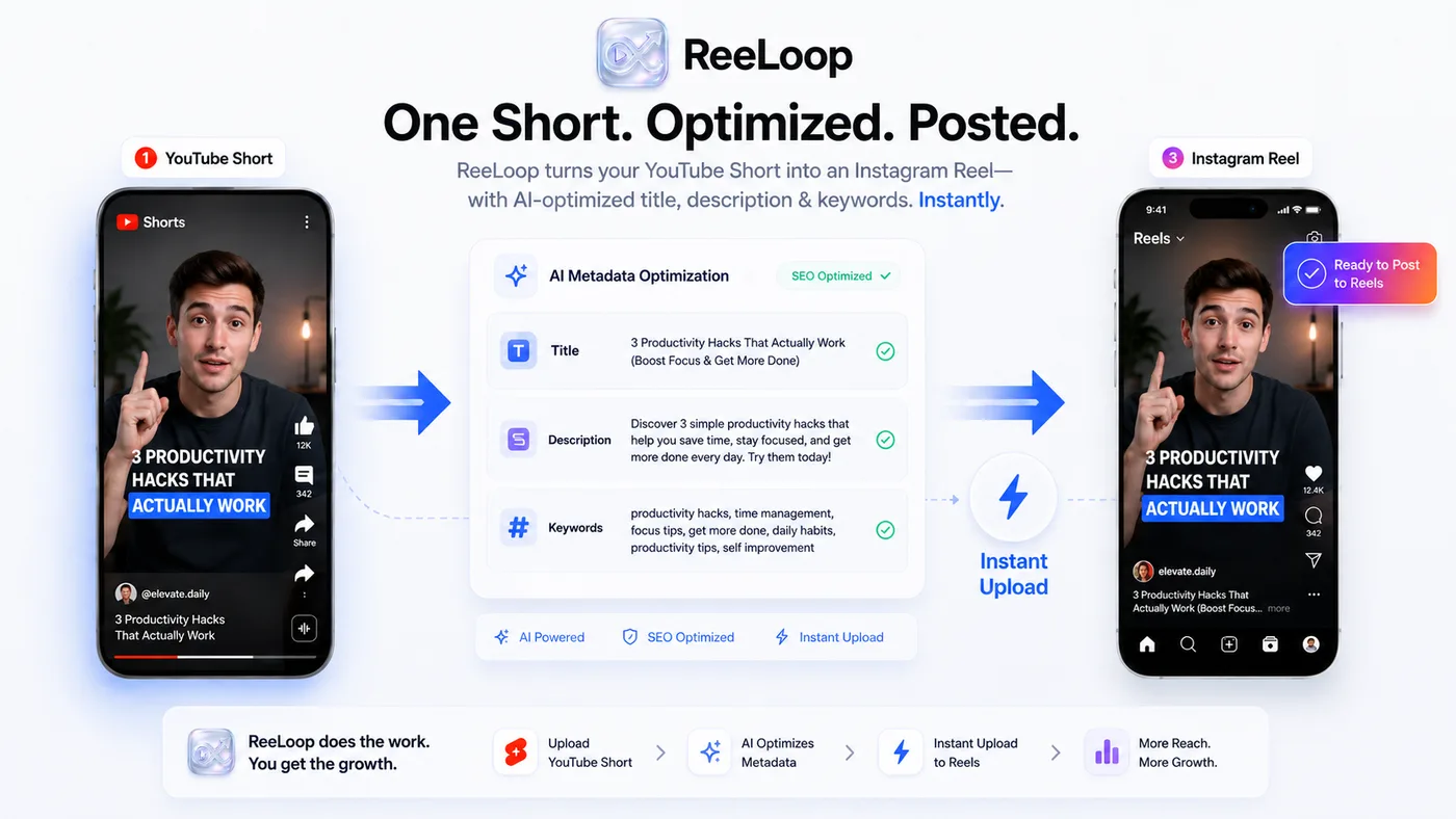 ReeLoop cross-posting a YouTube Short to Instagram Reels with an optimized caption